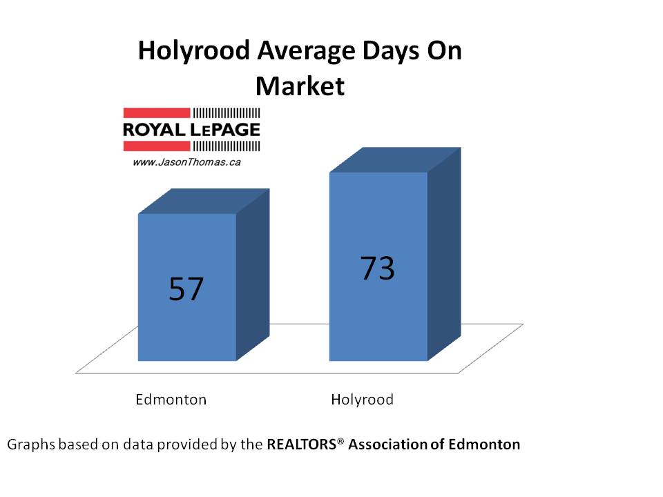 Holyrood real estate Average days on Market